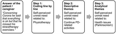 Unmet Needs of People With Parkinson's Disease and Their Caregivers During COVID-19-Related Confinement: An Explorative Secondary Data Analysis